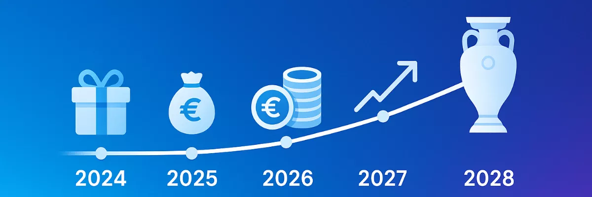 Timeline de l'évolution des bonus de 2024 à 2028 avec augmentation vers l'Euro 2028