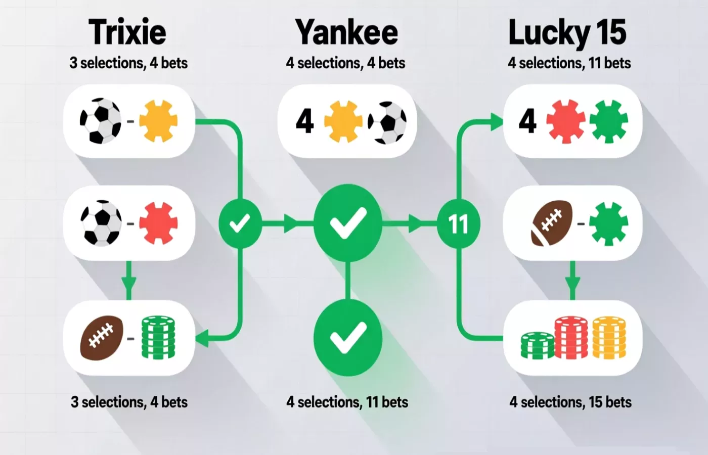 Comparaison des systèmes de paris Trixie, Yankee et Lucky 15